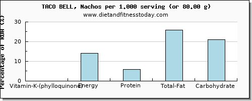 vitamin k (phylloquinone) and nutritional content in vitamin k in taco bell